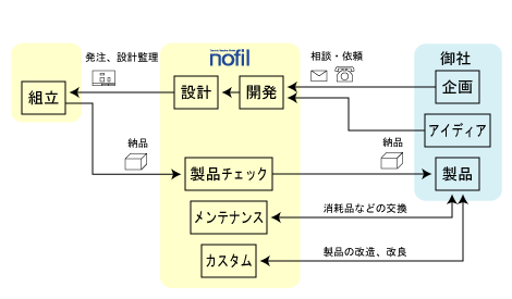 ノフィルの仕事